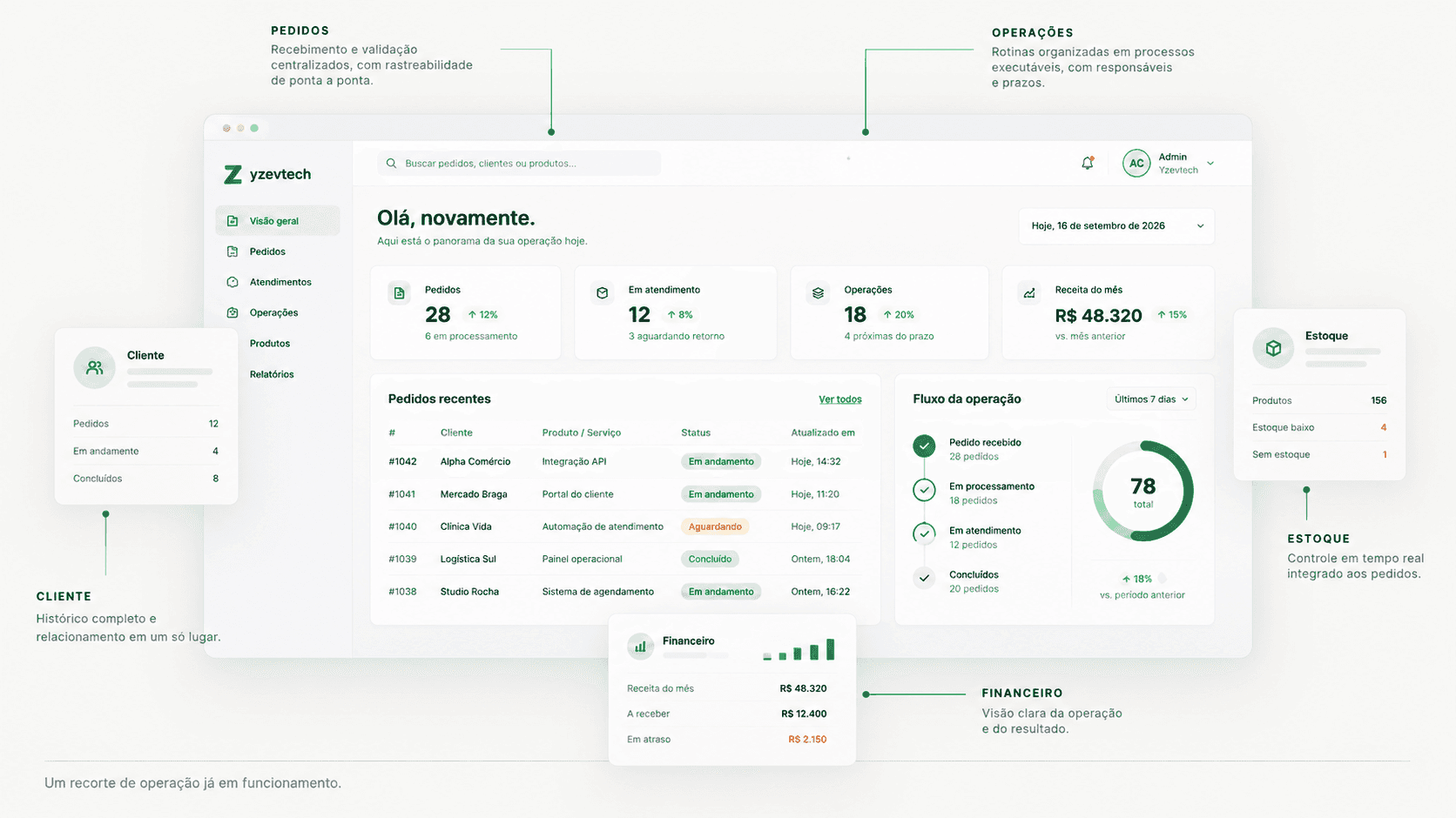 Painel de operação com pedidos, atendimentos, operações, estoque e financeiro centralizados em um só lugar
